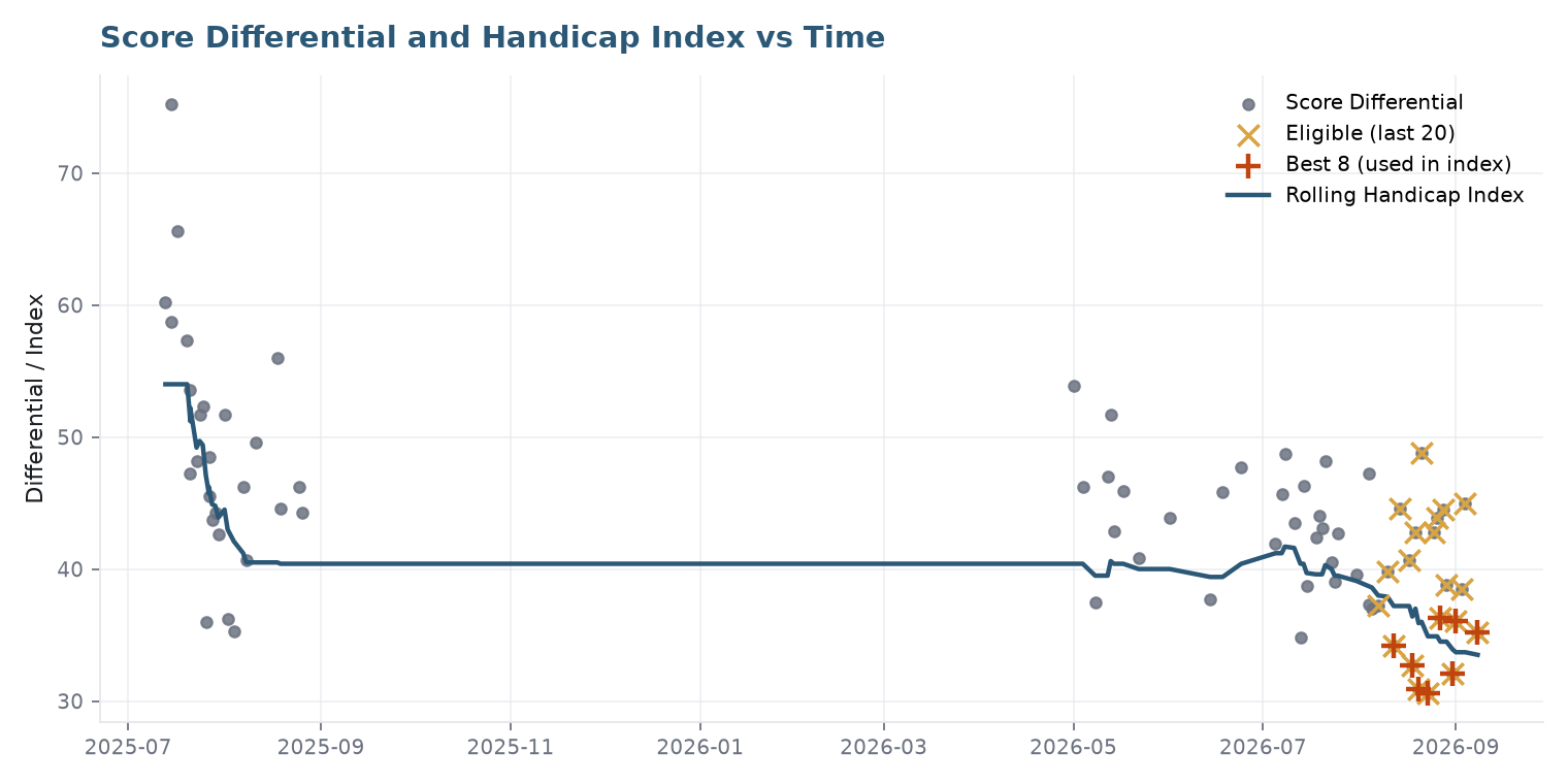 differential and handicap index vs time, with the 20 most recent rounds marked with an x and the 8 lowest differentials among them marked with a plus
